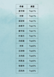 祝贺！脱衣舞
13位学者入选「2025全国高被引学者」名单